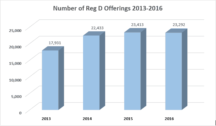 Number of Reg D offerings 2013-2016