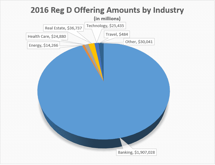 2016 Reg D Offering Amounts by Industry