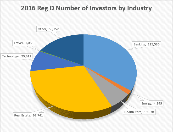 2016 Reg D number of Investors by Industry