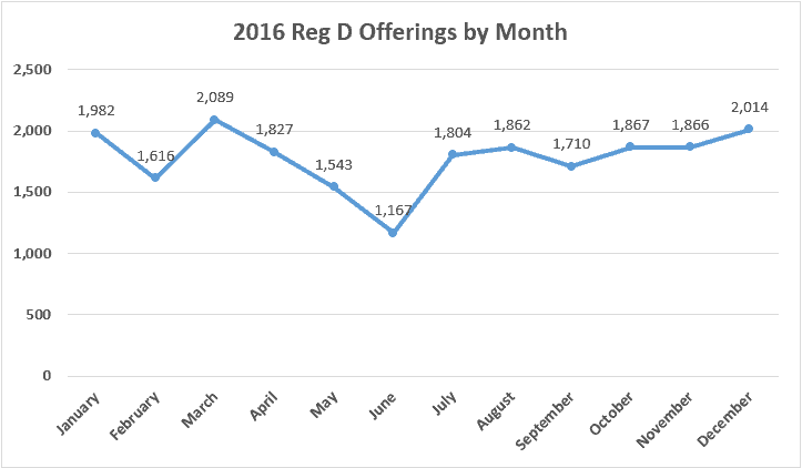 2016 Reg D Offerings by Month