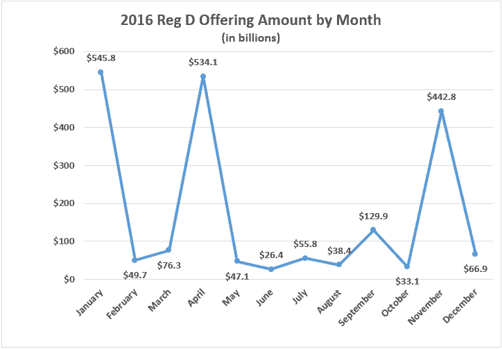 2016 Reg D Offering Amount by Month